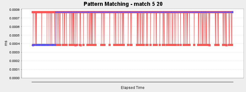 Pattern Matching - match 5 20
